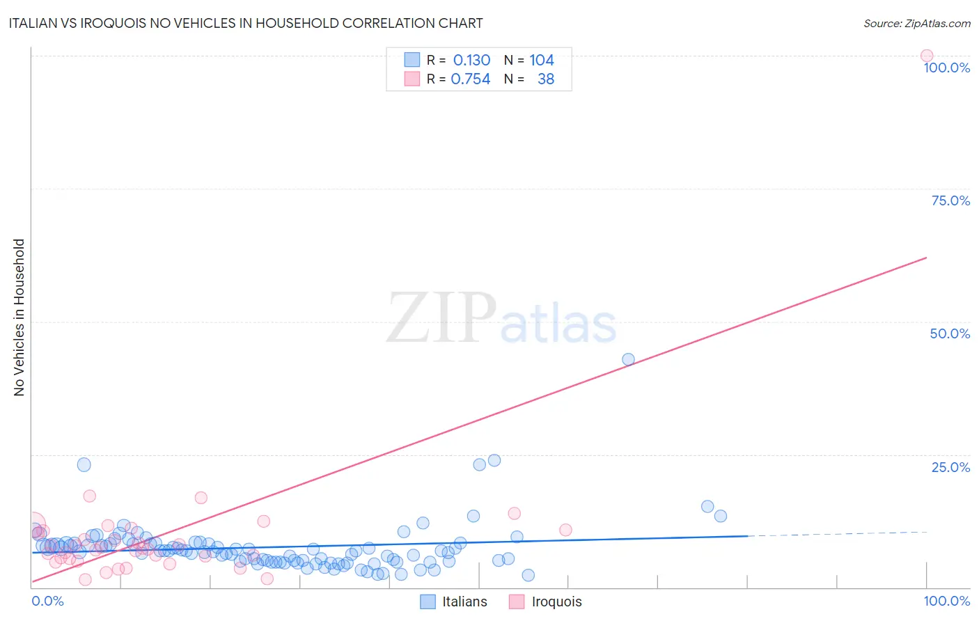 Italian vs Iroquois No Vehicles in Household