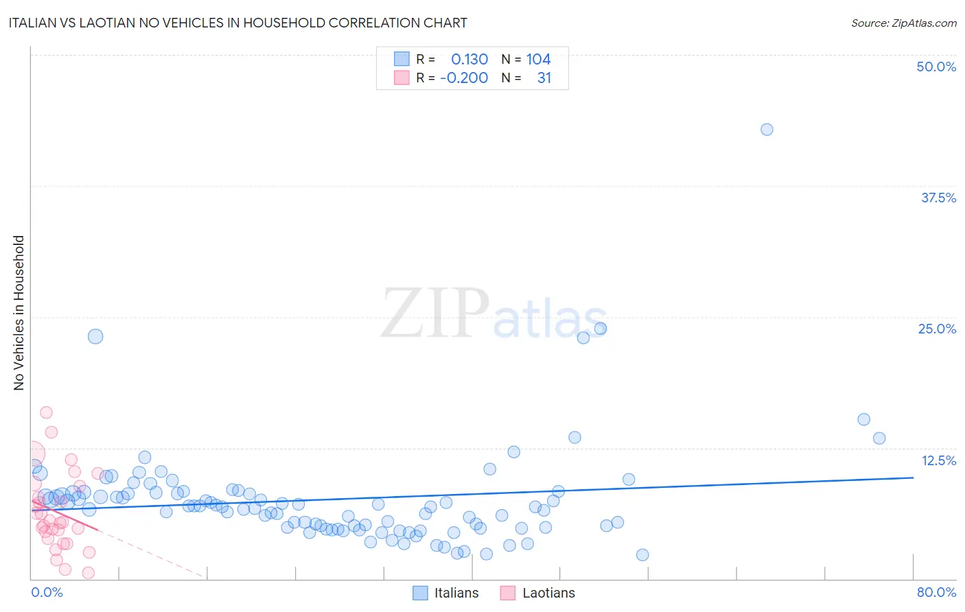 Italian vs Laotian No Vehicles in Household