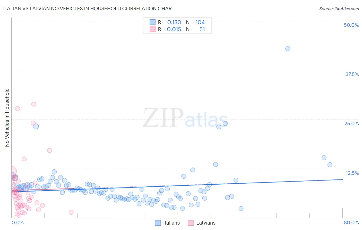 Italian vs Latvian No Vehicles in Household