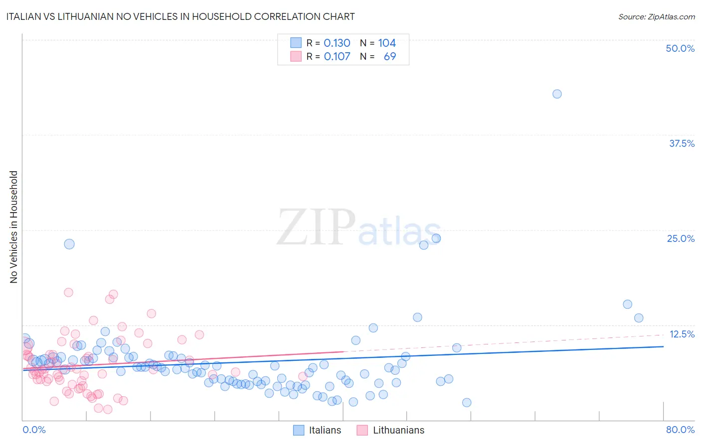 Italian vs Lithuanian No Vehicles in Household
