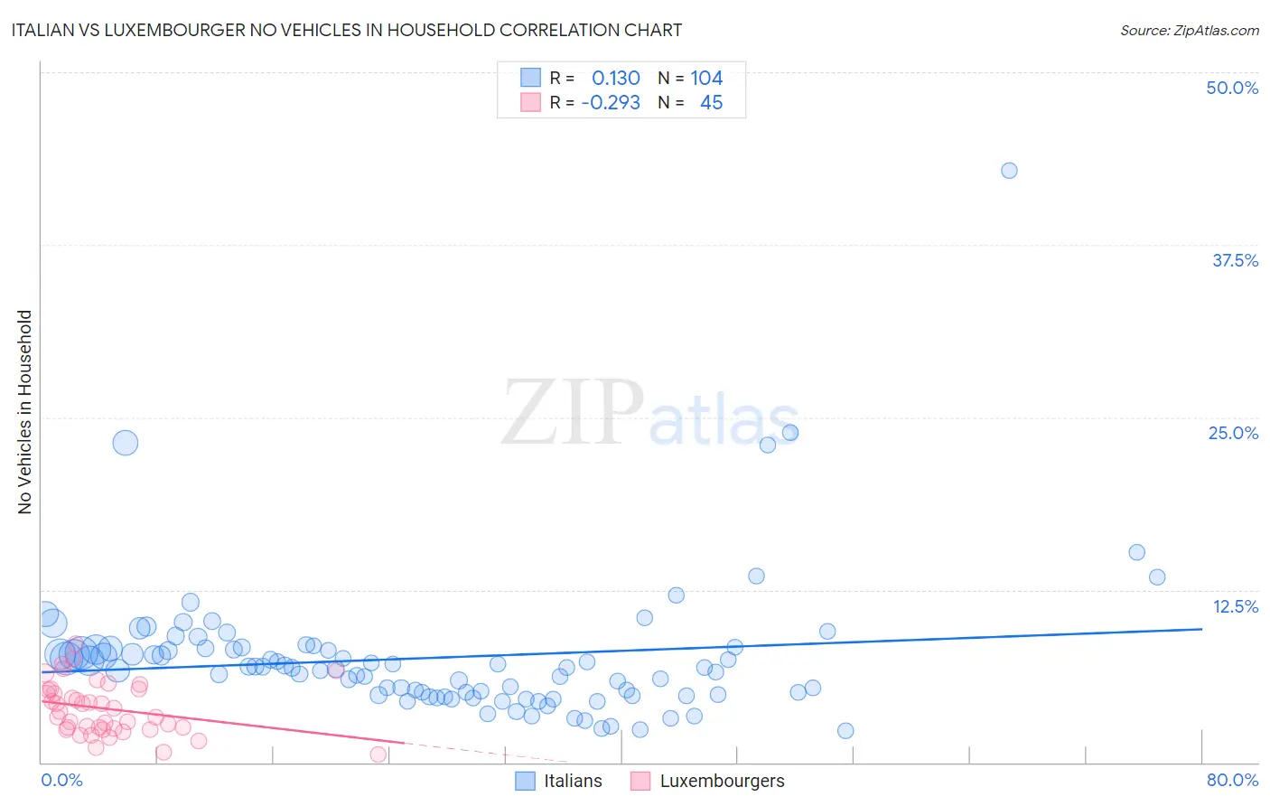 Italian vs Luxembourger No Vehicles in Household