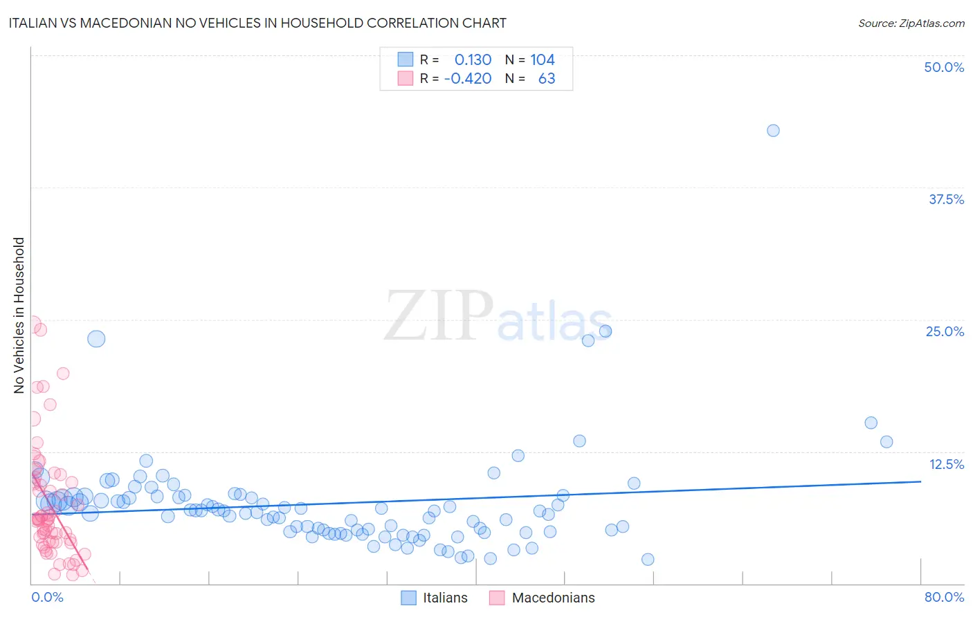 Italian vs Macedonian No Vehicles in Household