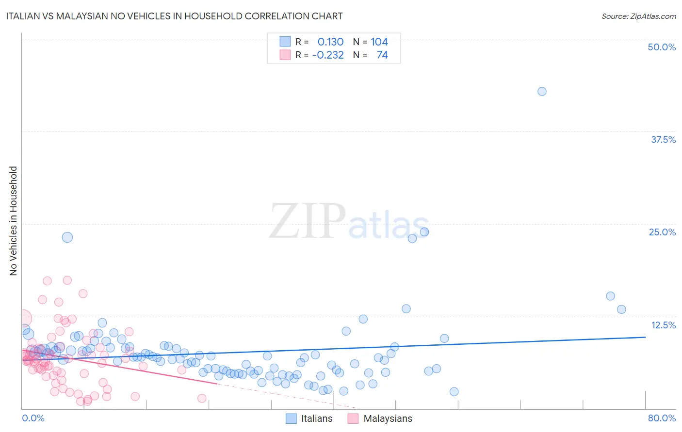 Italian vs Malaysian No Vehicles in Household