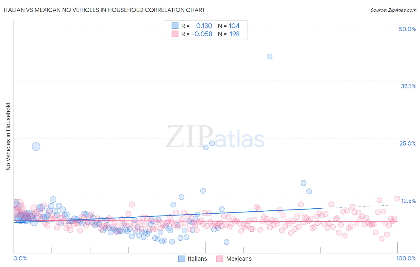 Italian vs Mexican No Vehicles in Household
