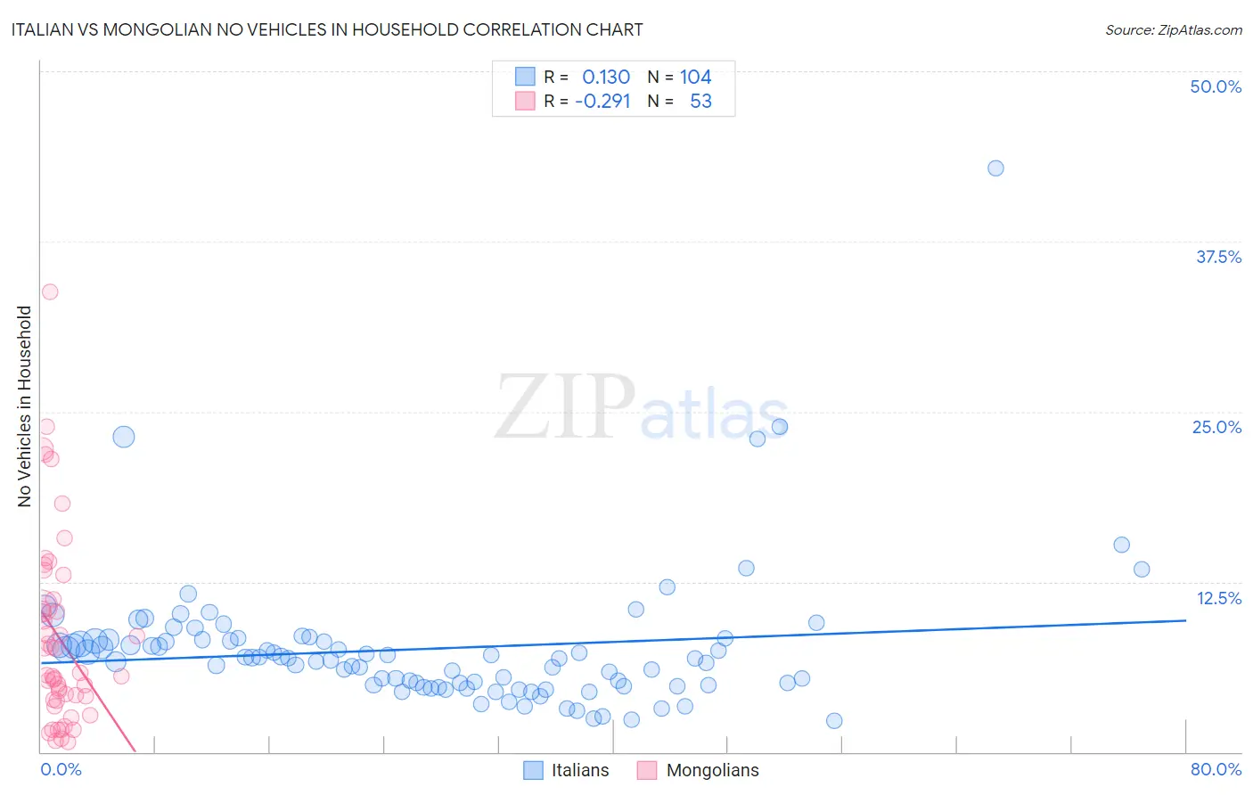 Italian vs Mongolian No Vehicles in Household