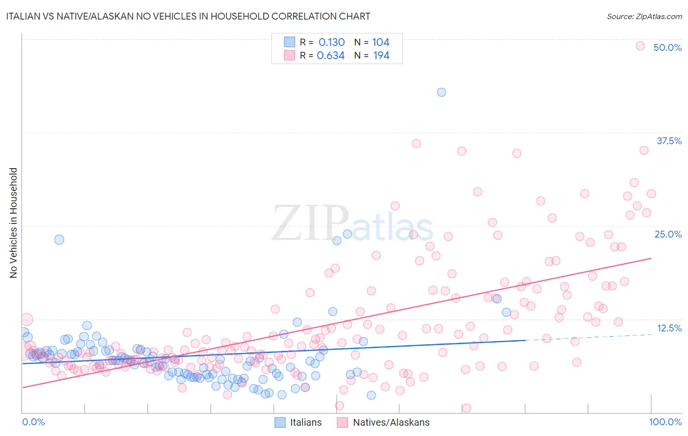 Italian vs Native/Alaskan No Vehicles in Household