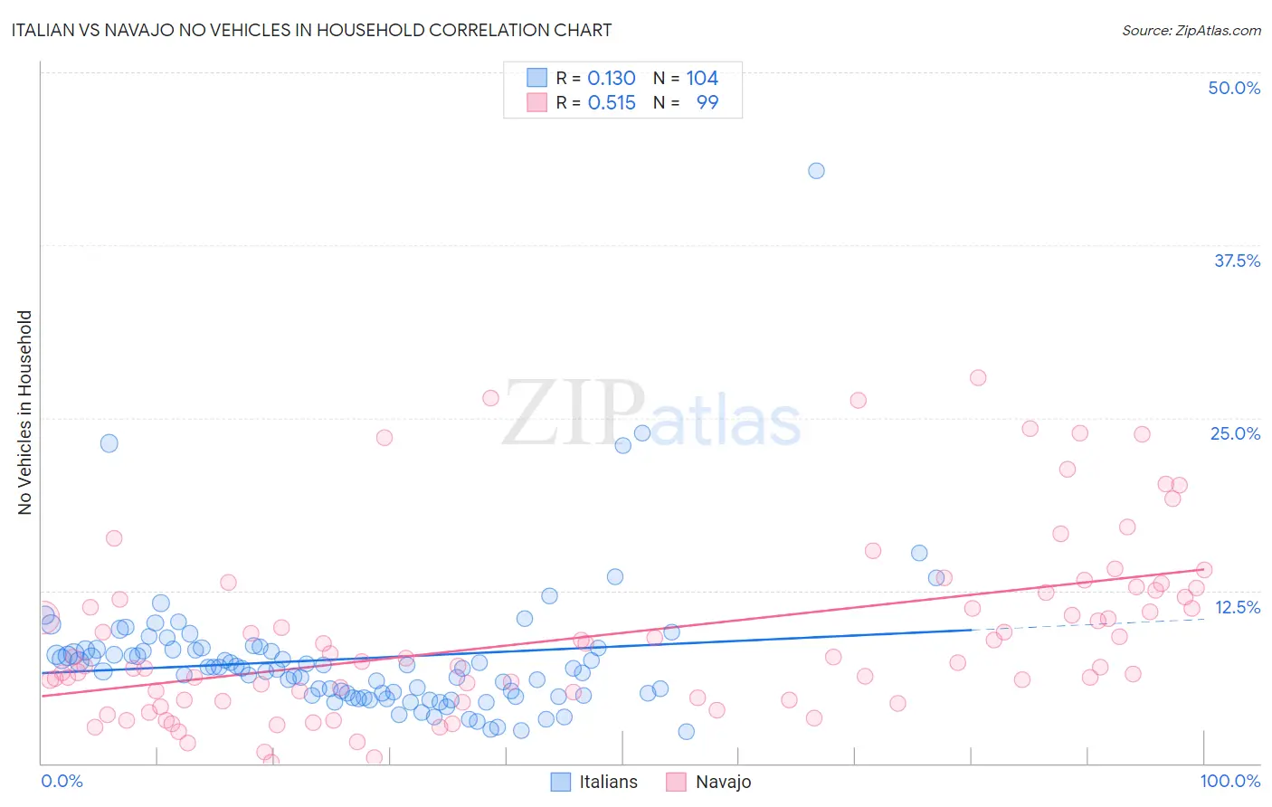 Italian vs Navajo No Vehicles in Household