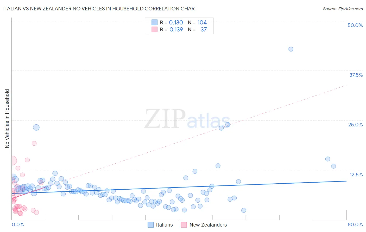 Italian vs New Zealander No Vehicles in Household