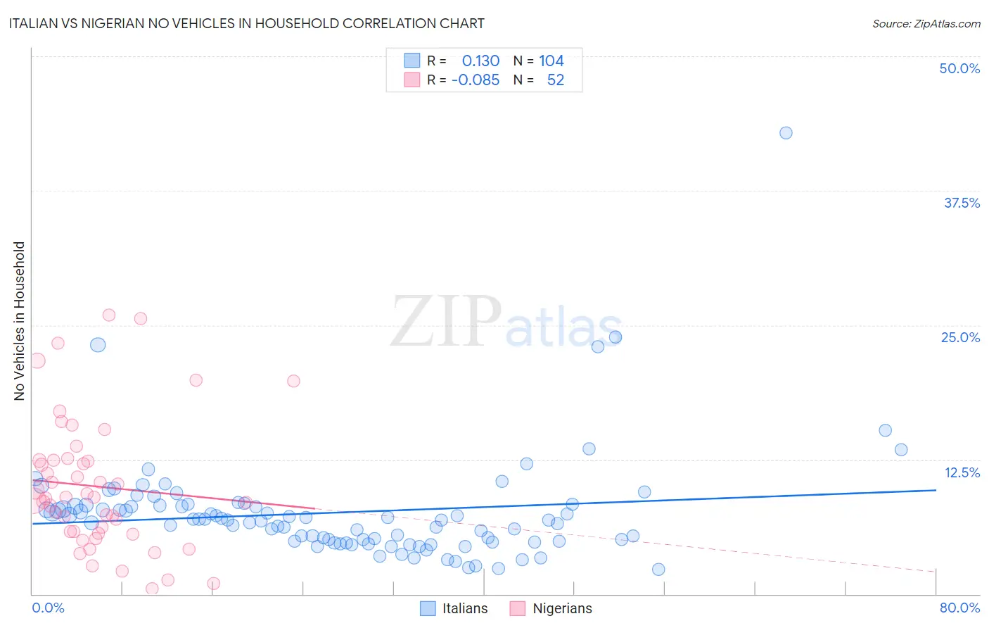 Italian vs Nigerian No Vehicles in Household