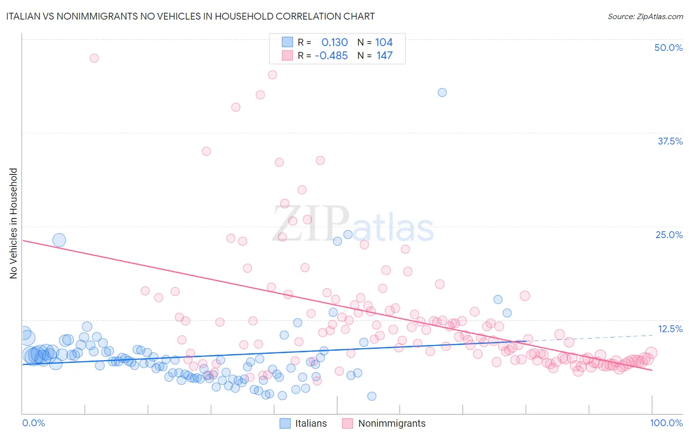 Italian vs Nonimmigrants No Vehicles in Household