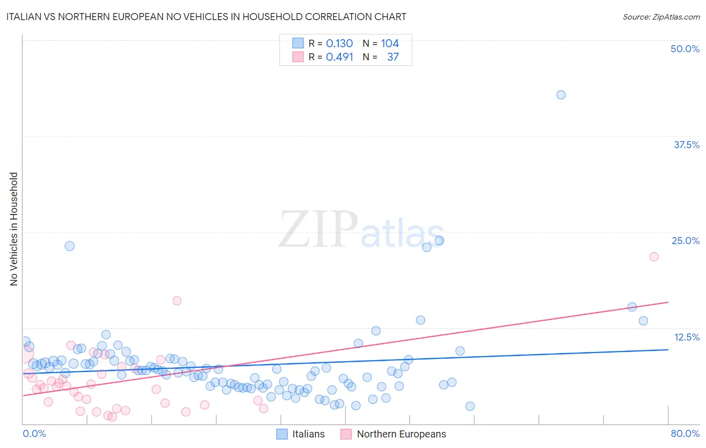 Italian vs Northern European No Vehicles in Household