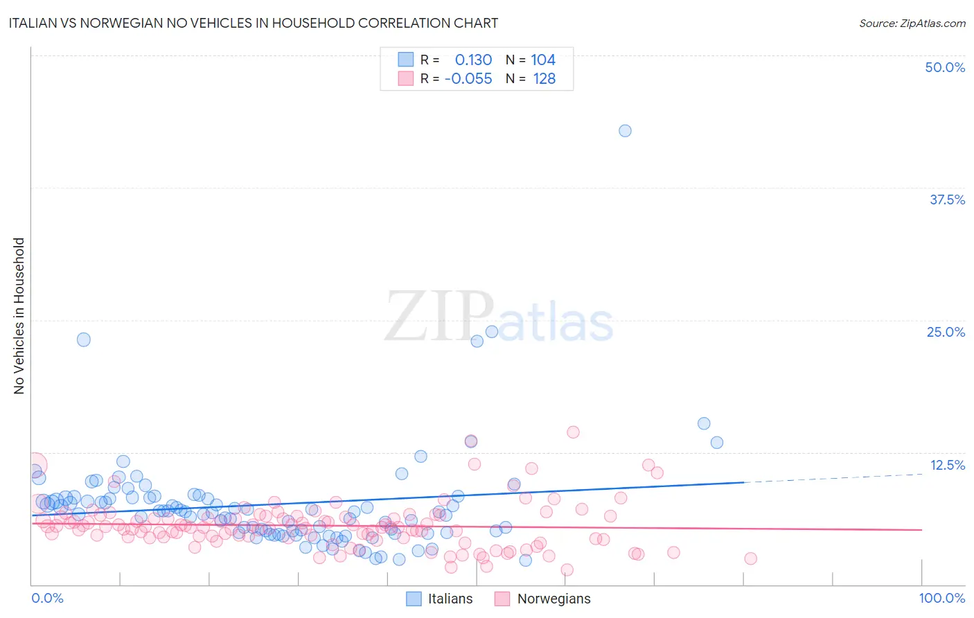 Italian vs Norwegian No Vehicles in Household