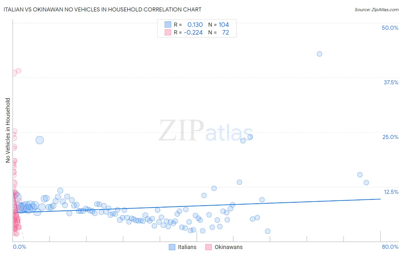 Italian vs Okinawan No Vehicles in Household