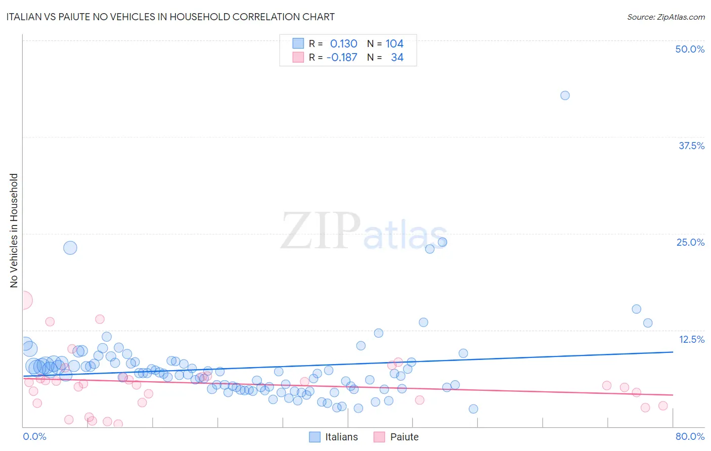 Italian vs Paiute No Vehicles in Household