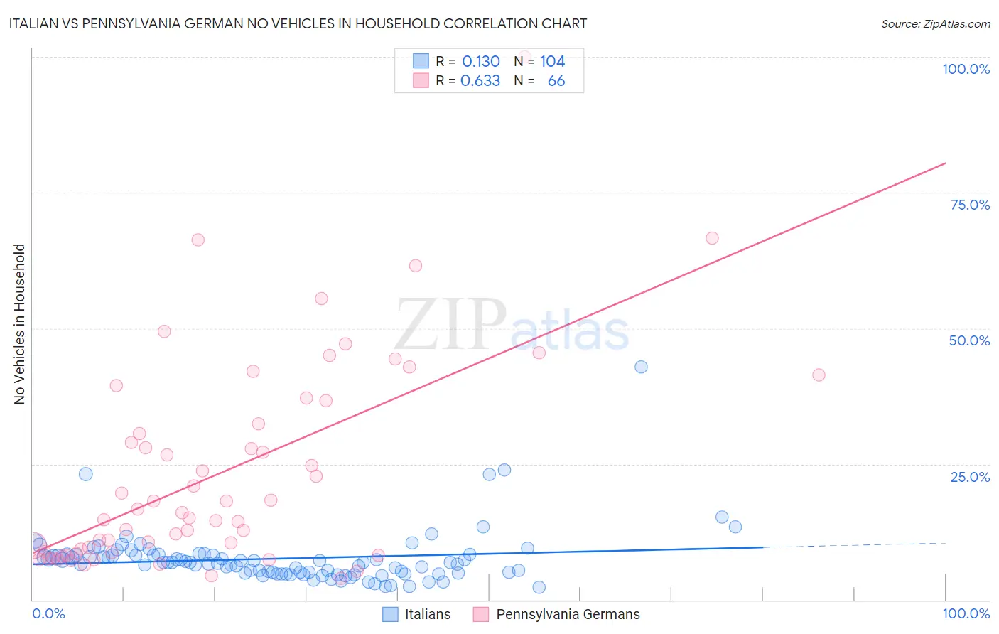 Italian vs Pennsylvania German No Vehicles in Household