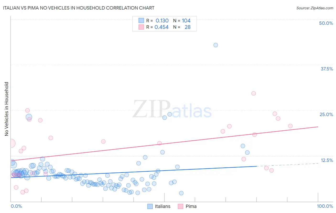 Italian vs Pima No Vehicles in Household