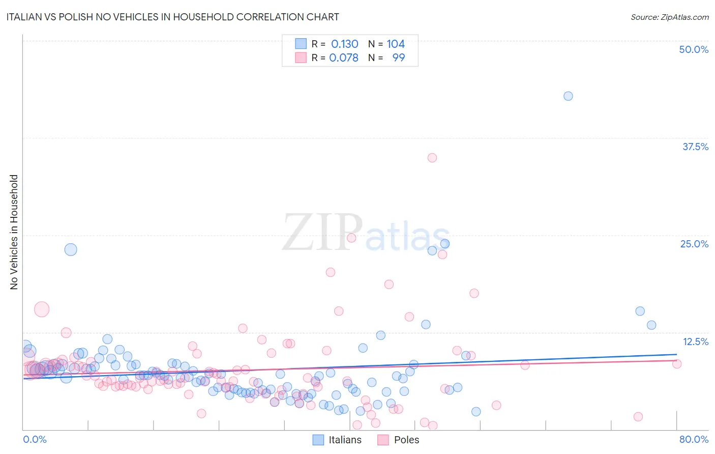 Italian vs Polish No Vehicles in Household