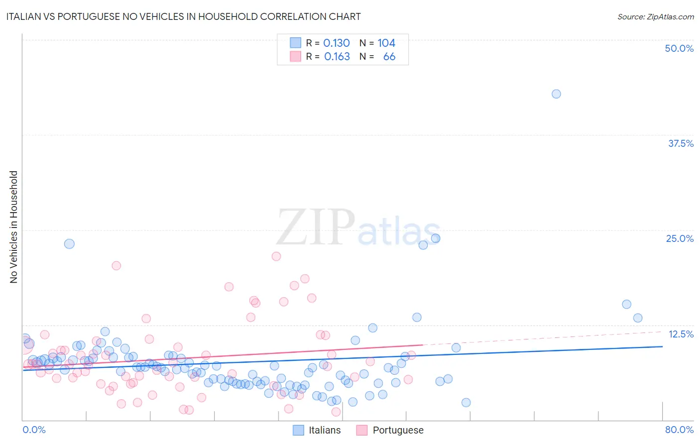 Italian vs Portuguese No Vehicles in Household