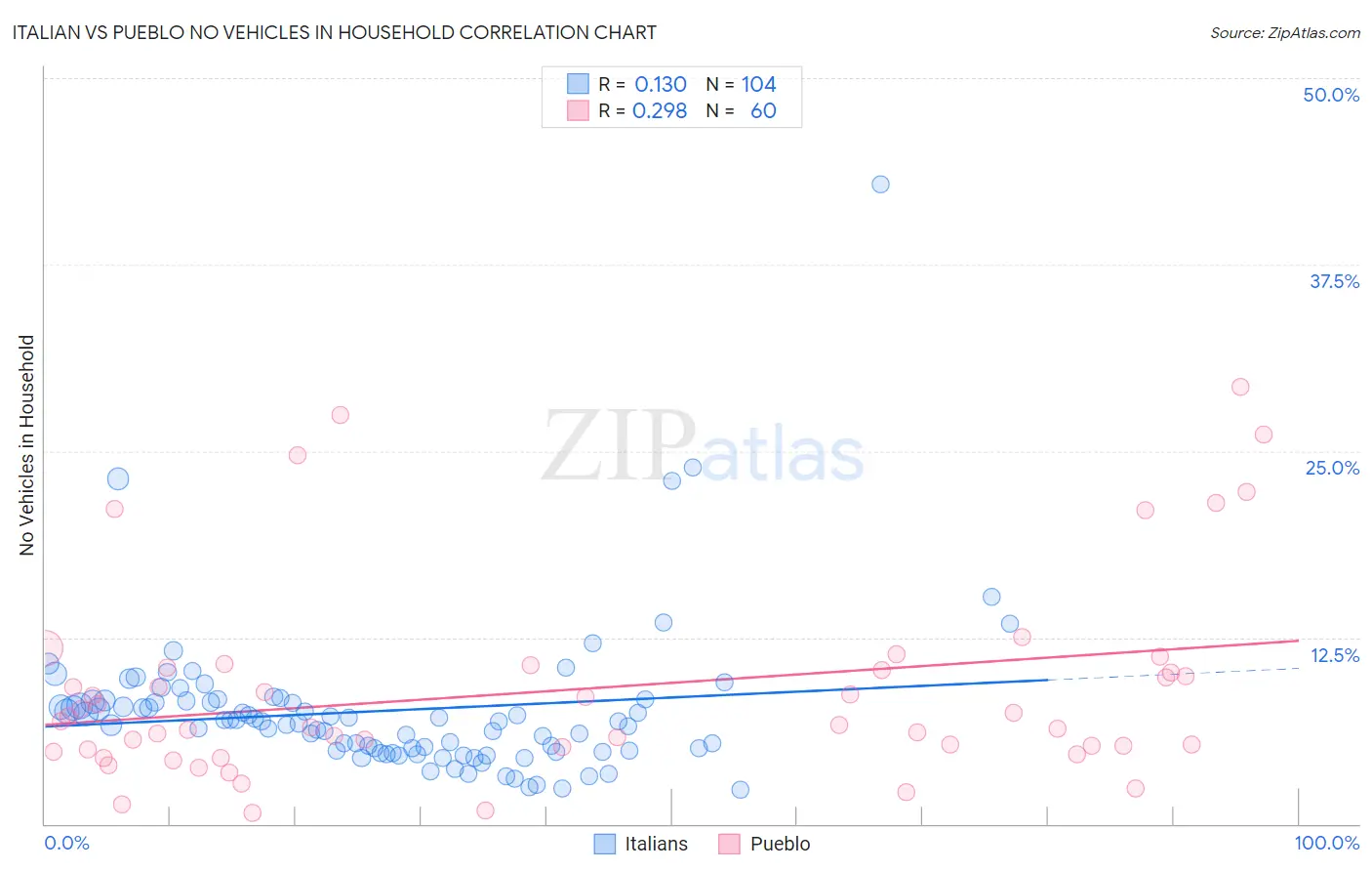 Italian vs Pueblo No Vehicles in Household