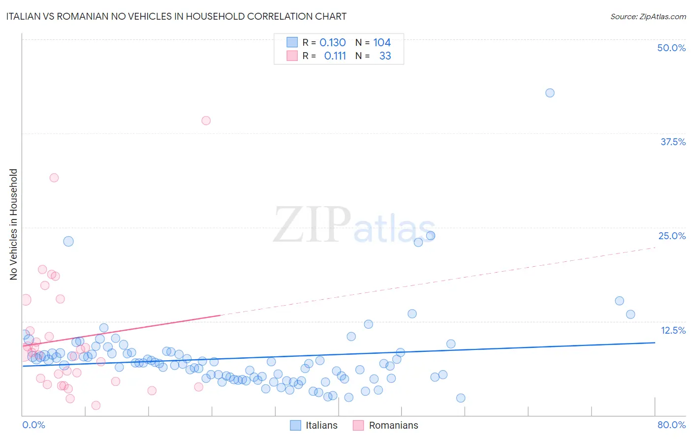 Italian vs Romanian No Vehicles in Household