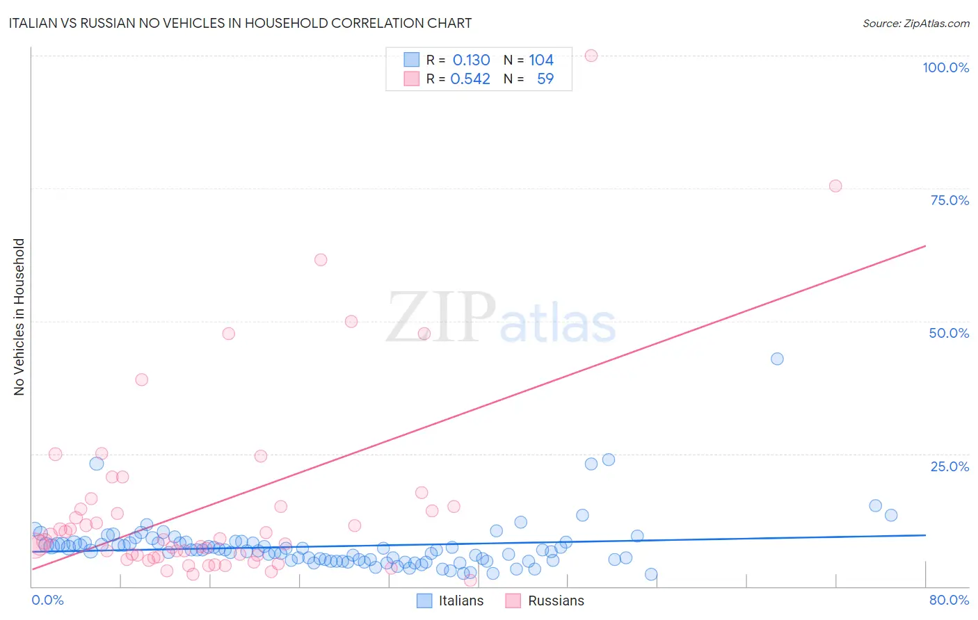 Italian vs Russian No Vehicles in Household