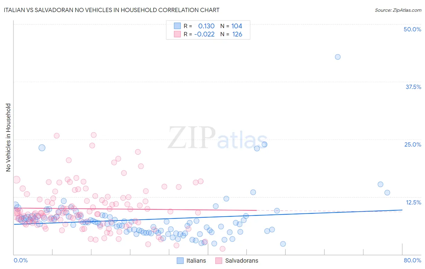 Italian vs Salvadoran No Vehicles in Household