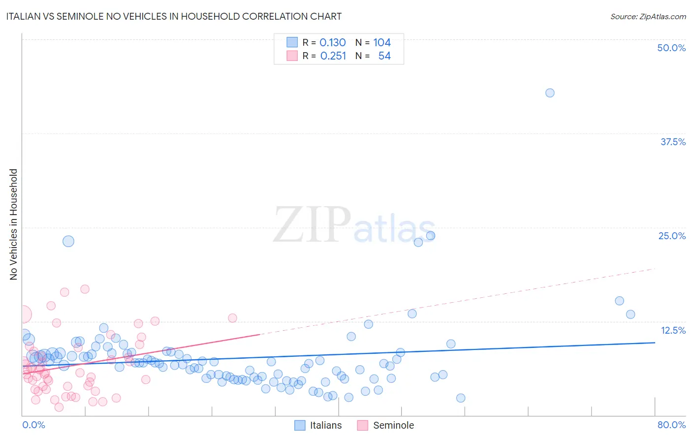 Italian vs Seminole No Vehicles in Household