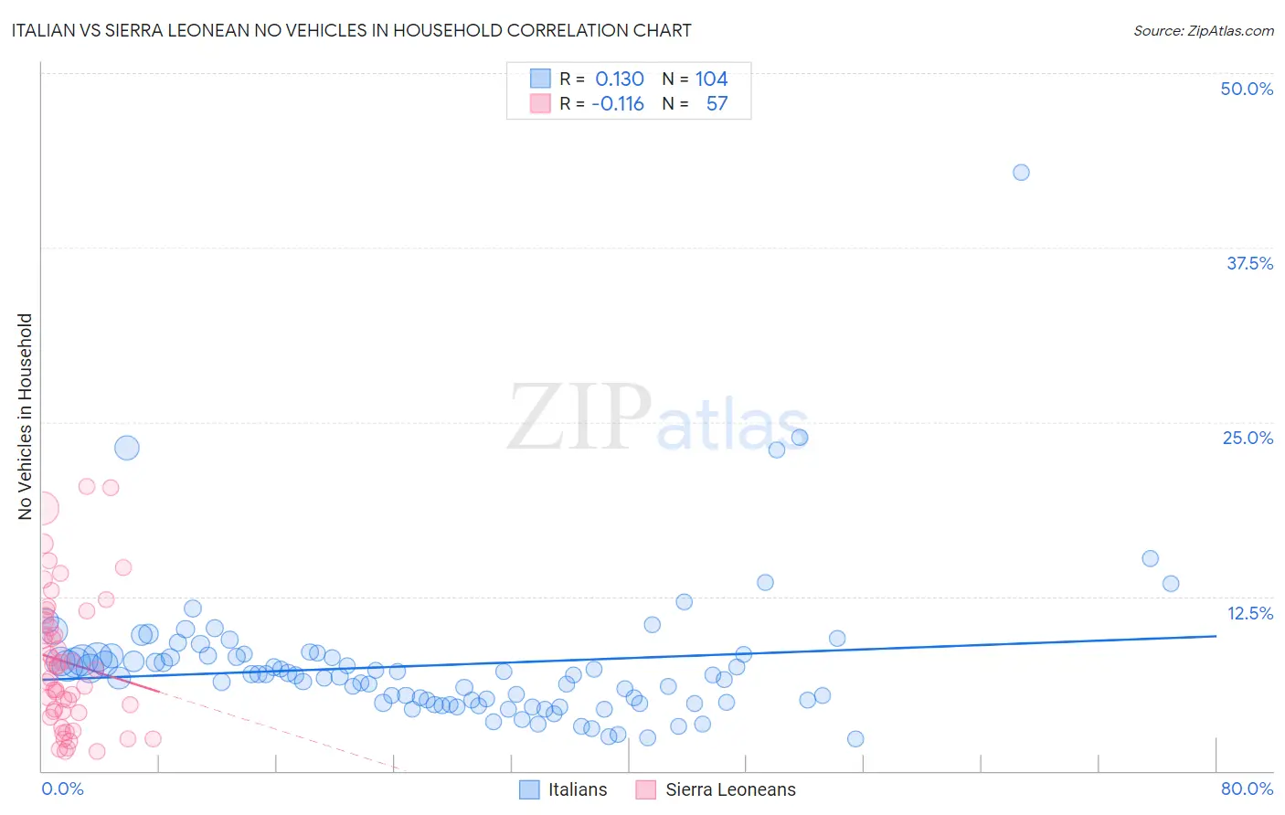 Italian vs Sierra Leonean No Vehicles in Household