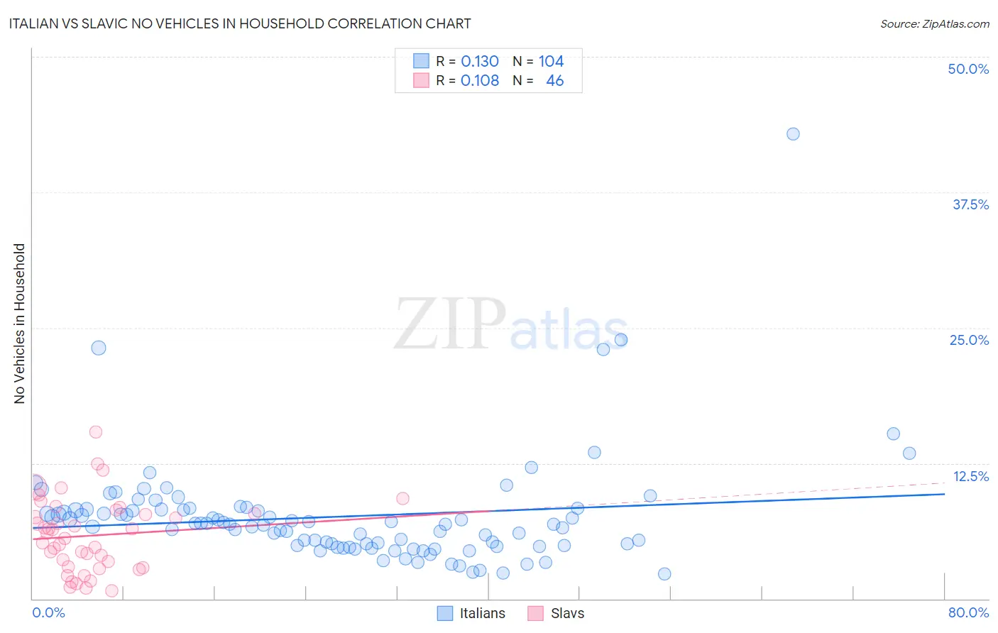 Italian vs Slavic No Vehicles in Household