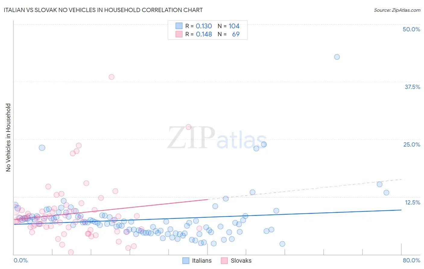 Italian vs Slovak No Vehicles in Household