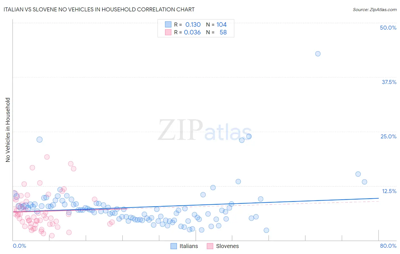 Italian vs Slovene No Vehicles in Household