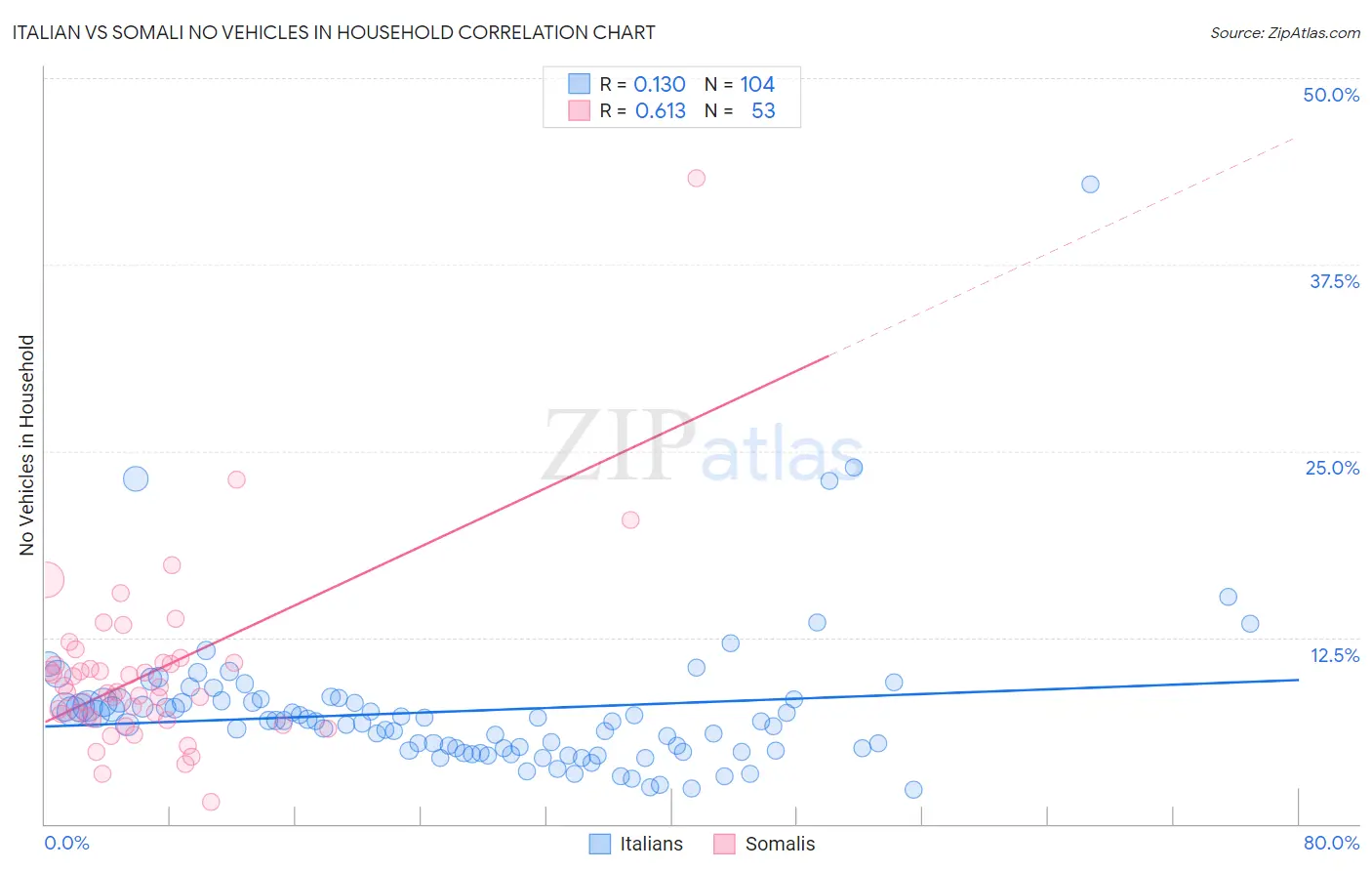 Italian vs Somali No Vehicles in Household