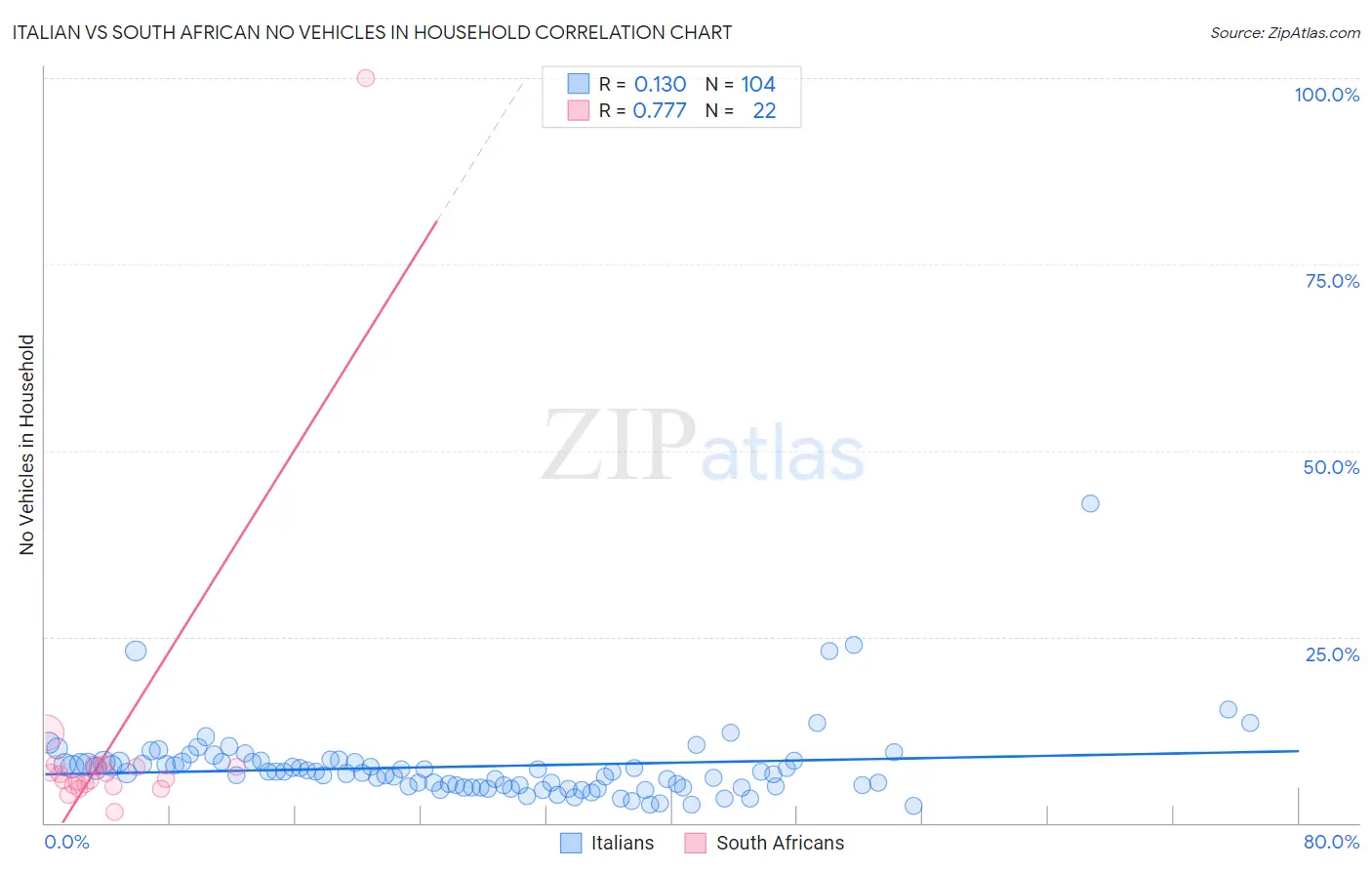 Italian vs South African No Vehicles in Household