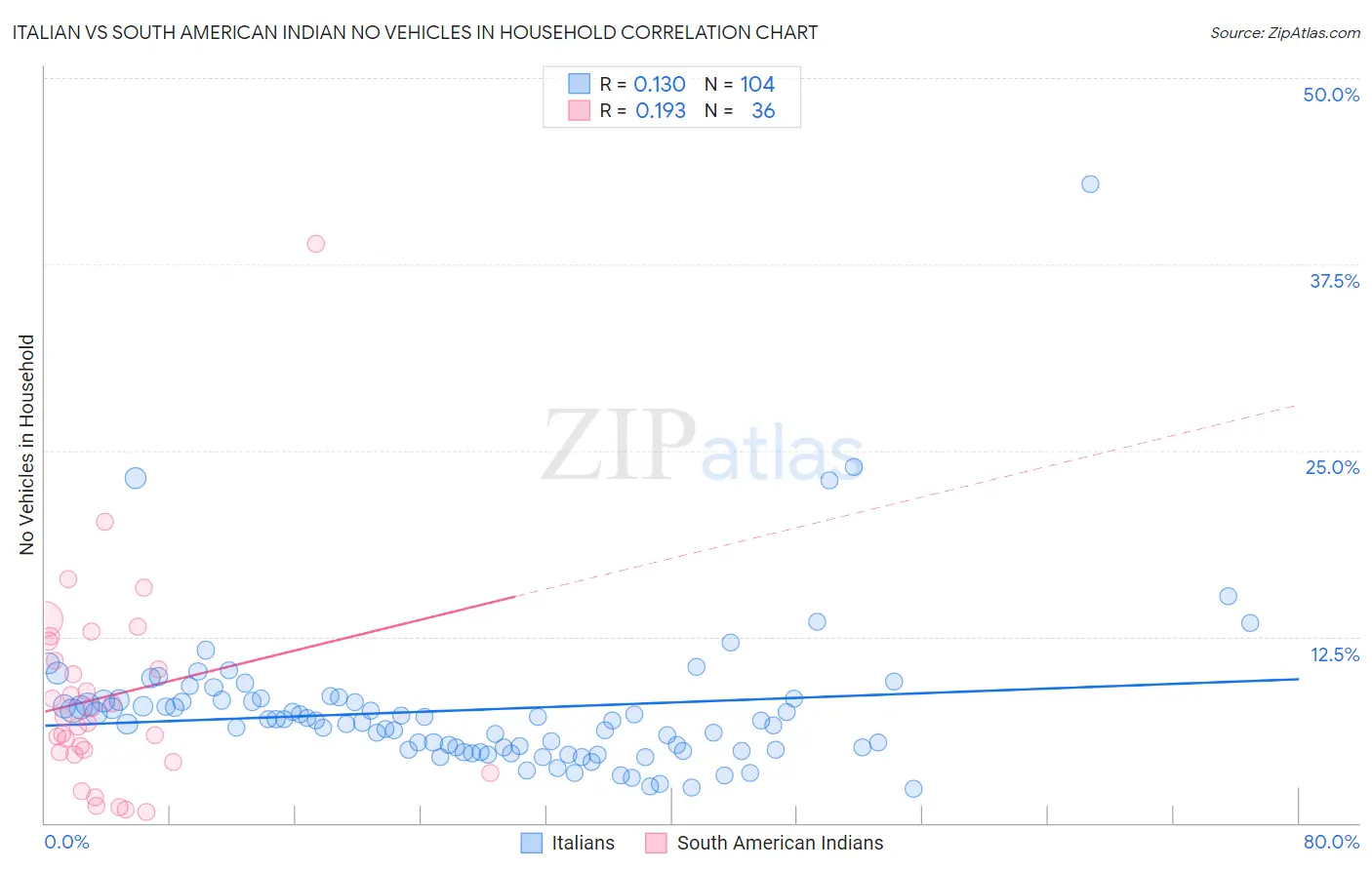 Italian vs South American Indian No Vehicles in Household