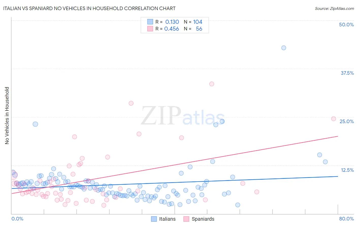 Italian vs Spaniard No Vehicles in Household
