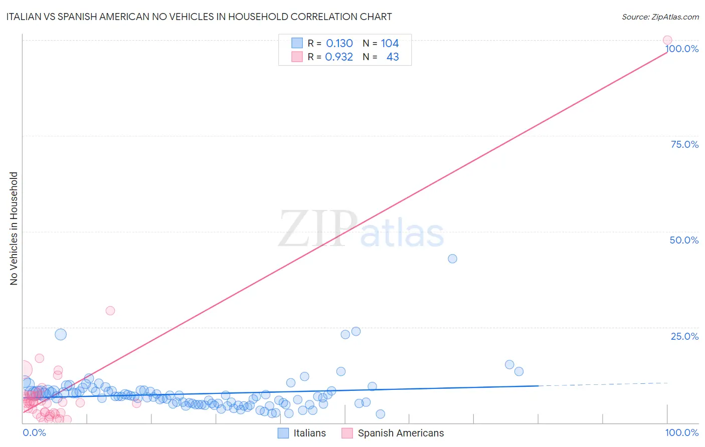 Italian vs Spanish American No Vehicles in Household