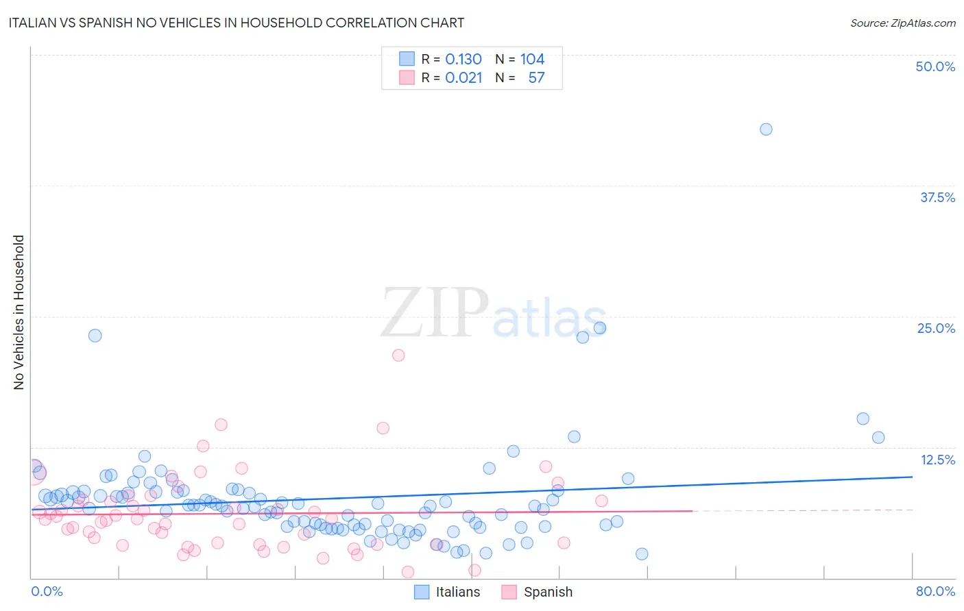 Italian vs Spanish No Vehicles in Household