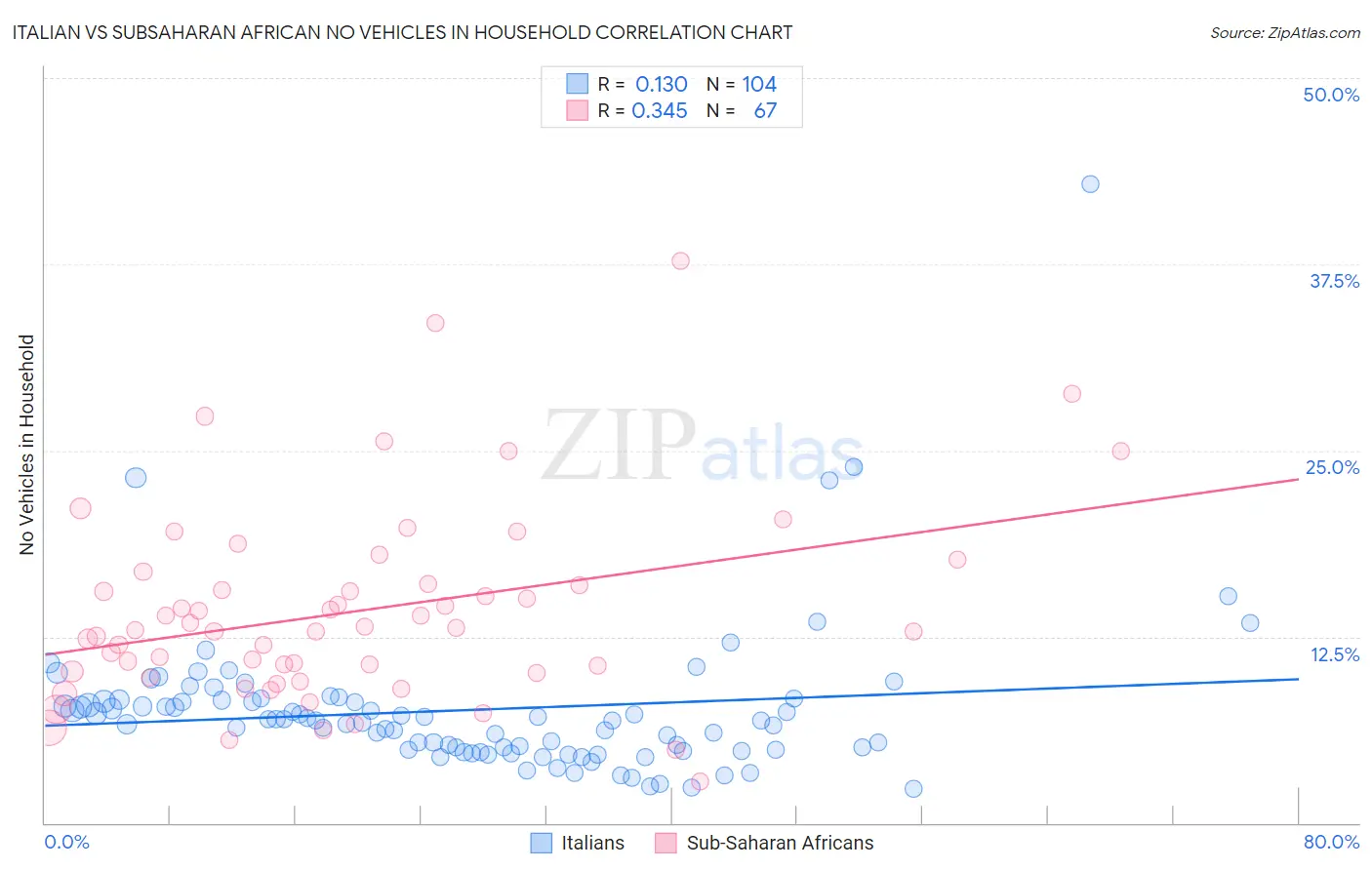Italian vs Subsaharan African No Vehicles in Household