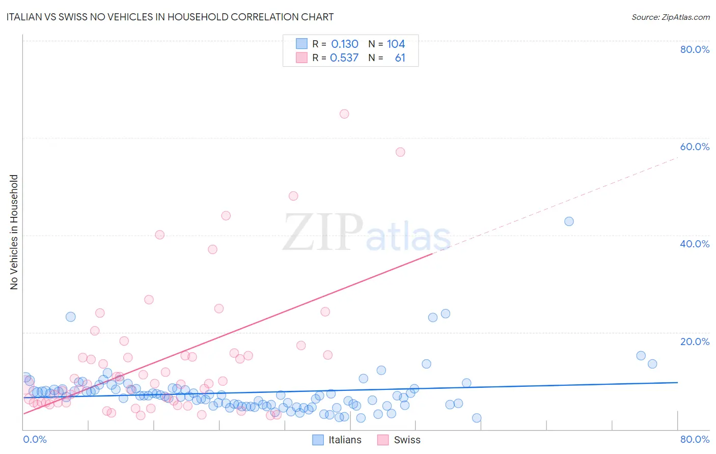 Italian vs Swiss No Vehicles in Household