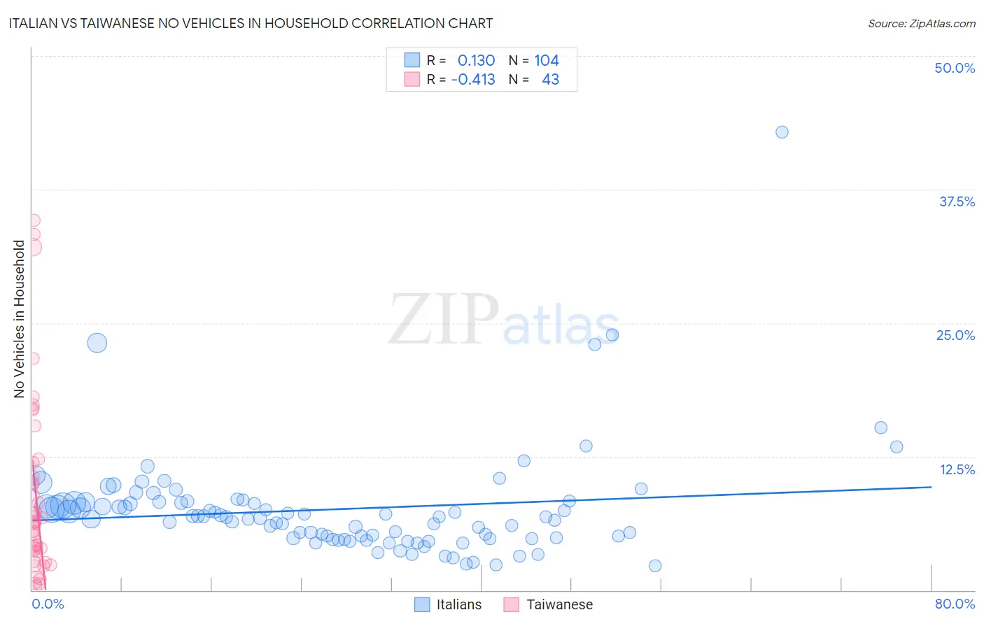 Italian vs Taiwanese No Vehicles in Household