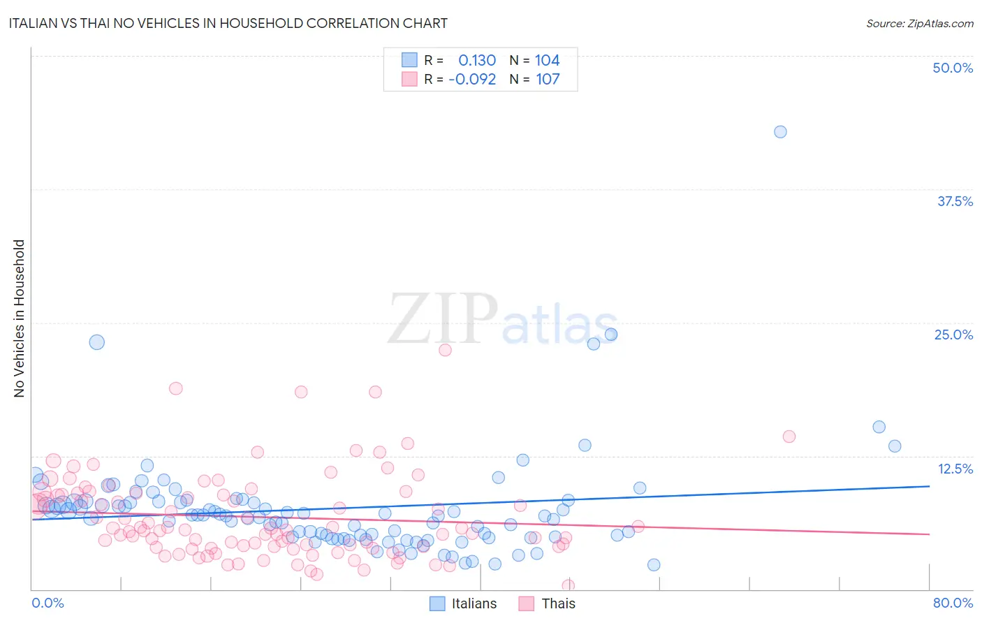 Italian vs Thai No Vehicles in Household