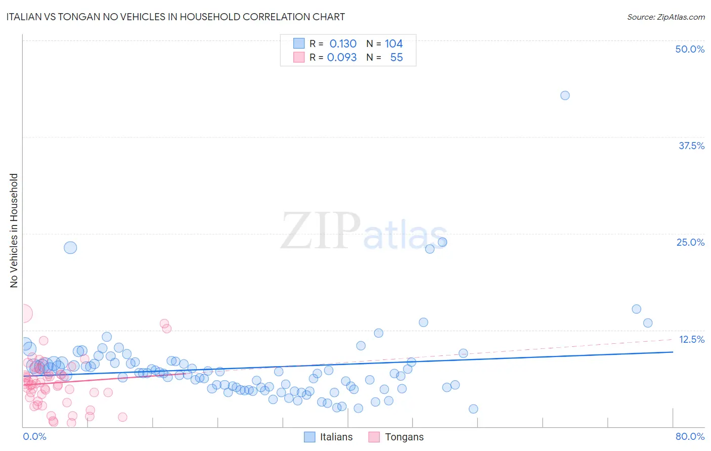 Italian vs Tongan No Vehicles in Household