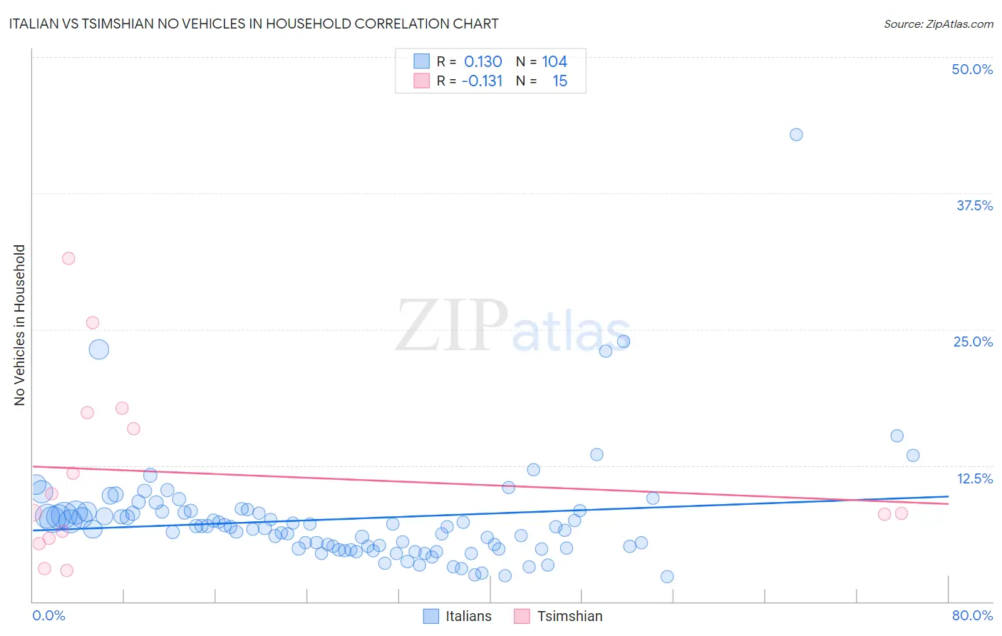 Italian vs Tsimshian No Vehicles in Household