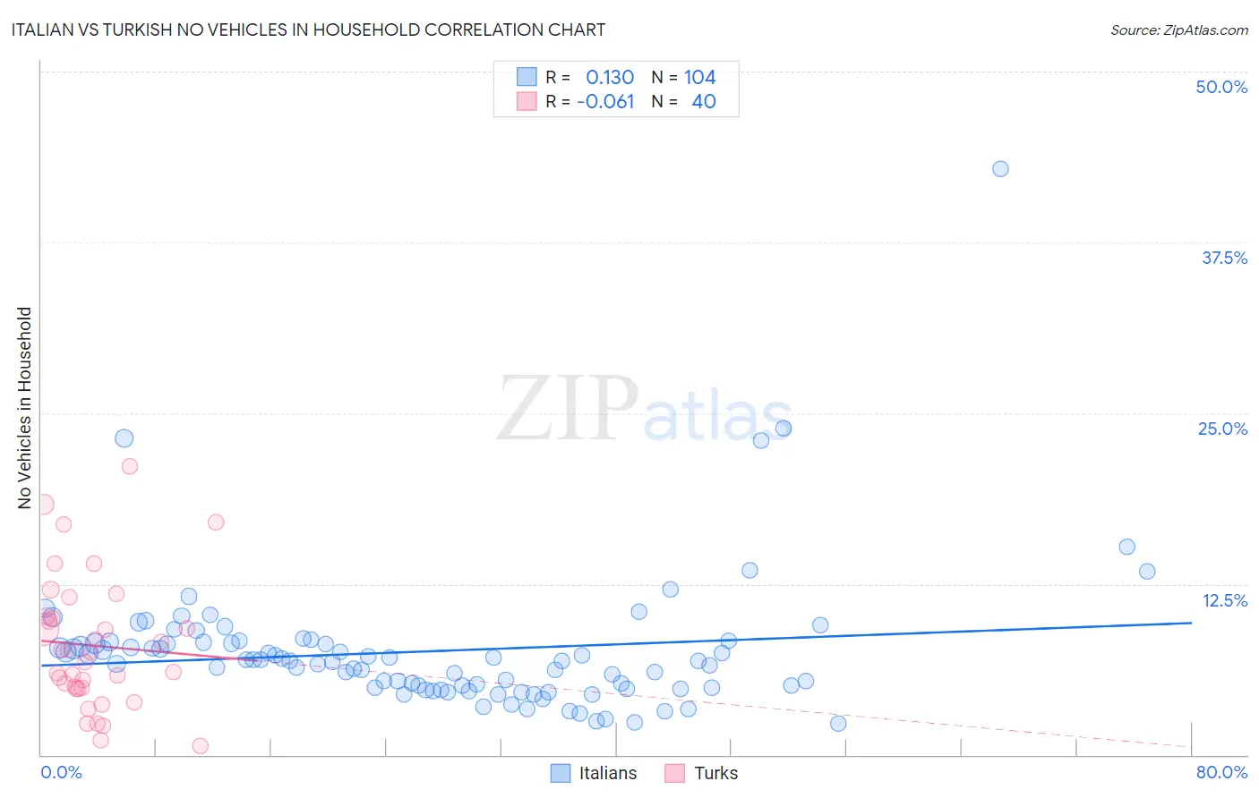 Italian vs Turkish No Vehicles in Household