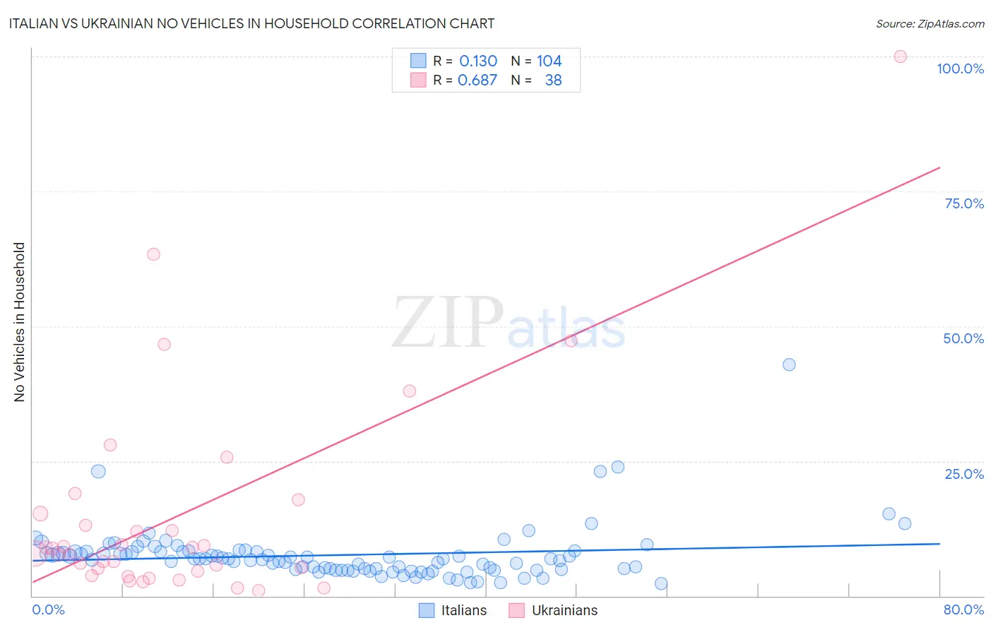 Italian vs Ukrainian No Vehicles in Household