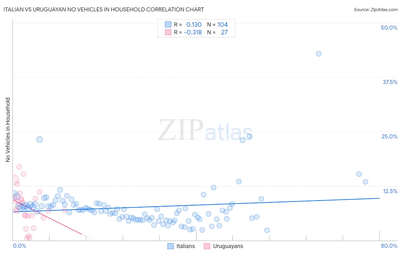 Italian vs Uruguayan No Vehicles in Household