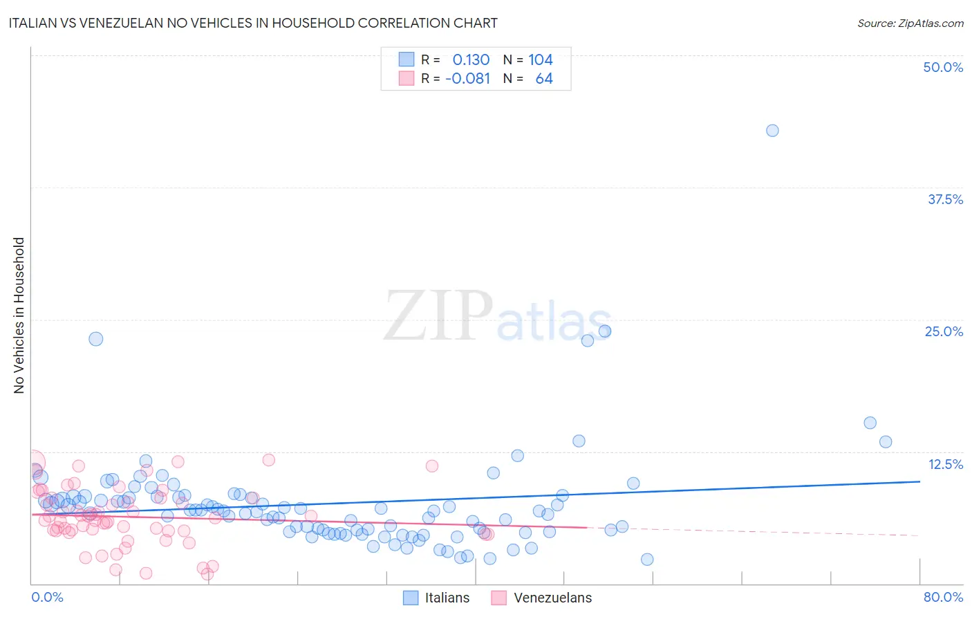 Italian vs Venezuelan No Vehicles in Household