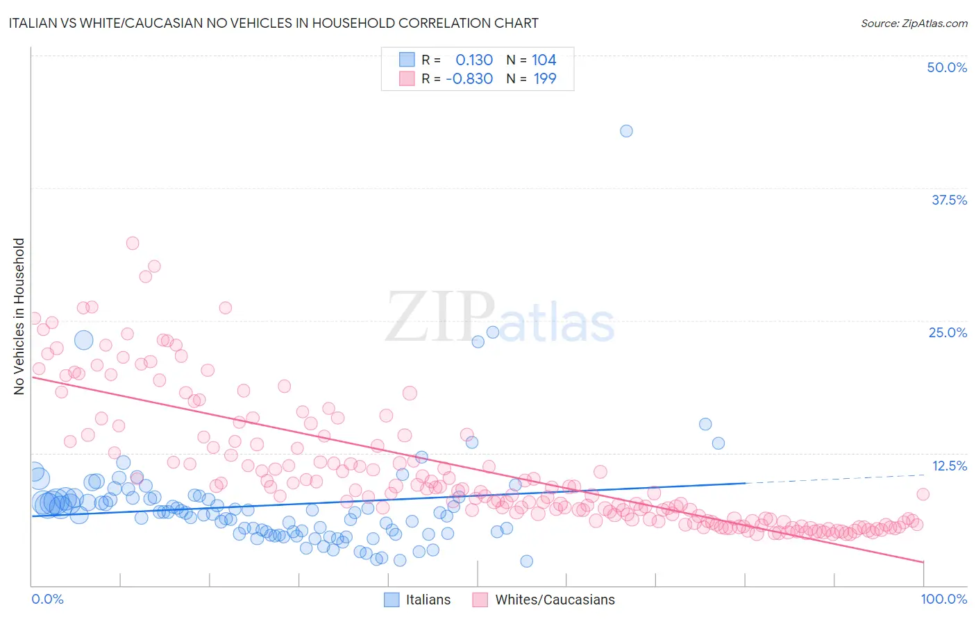 Italian vs White/Caucasian No Vehicles in Household