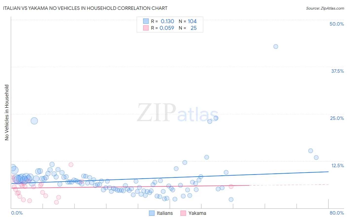 Italian vs Yakama No Vehicles in Household