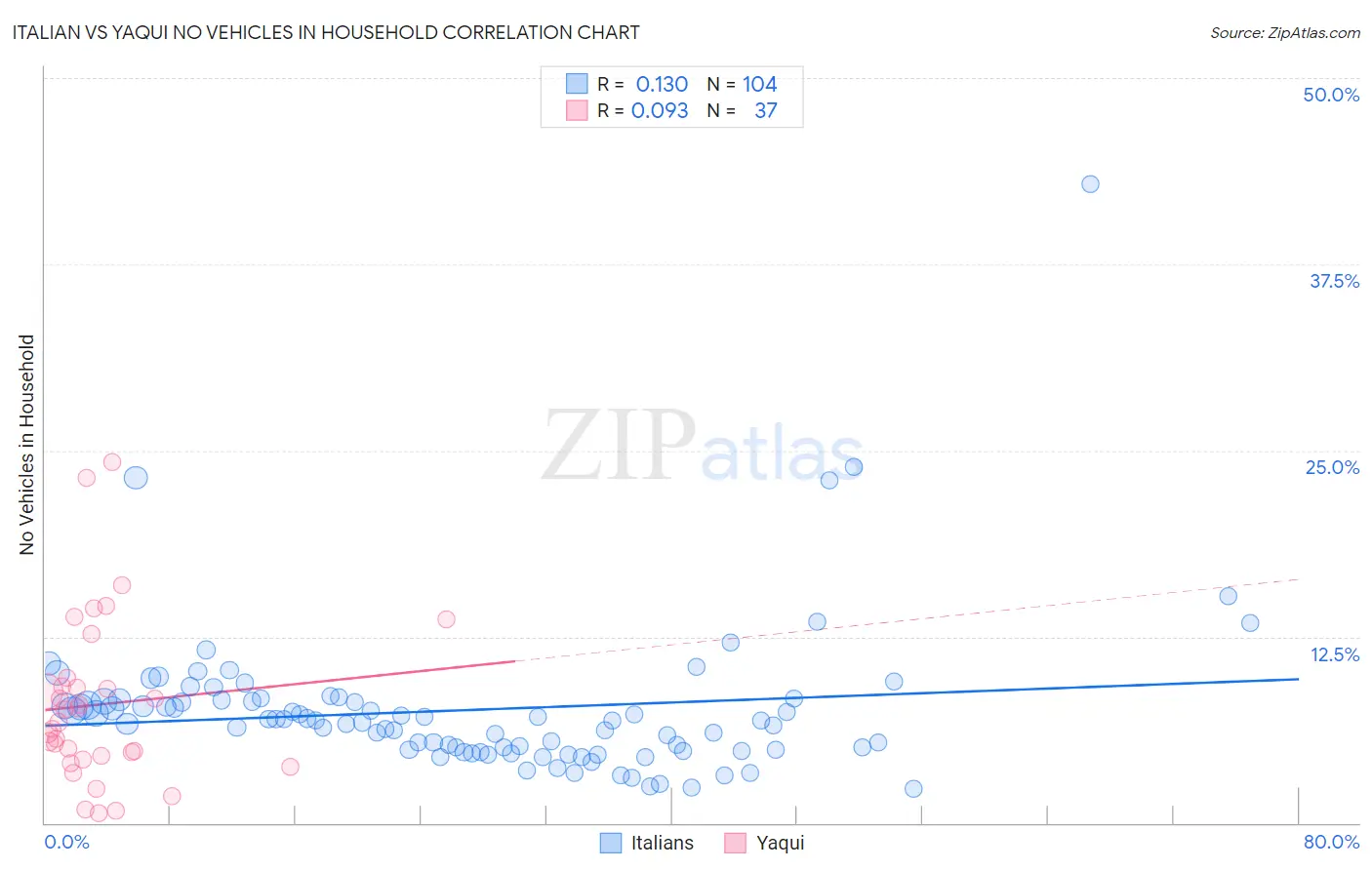 Italian vs Yaqui No Vehicles in Household